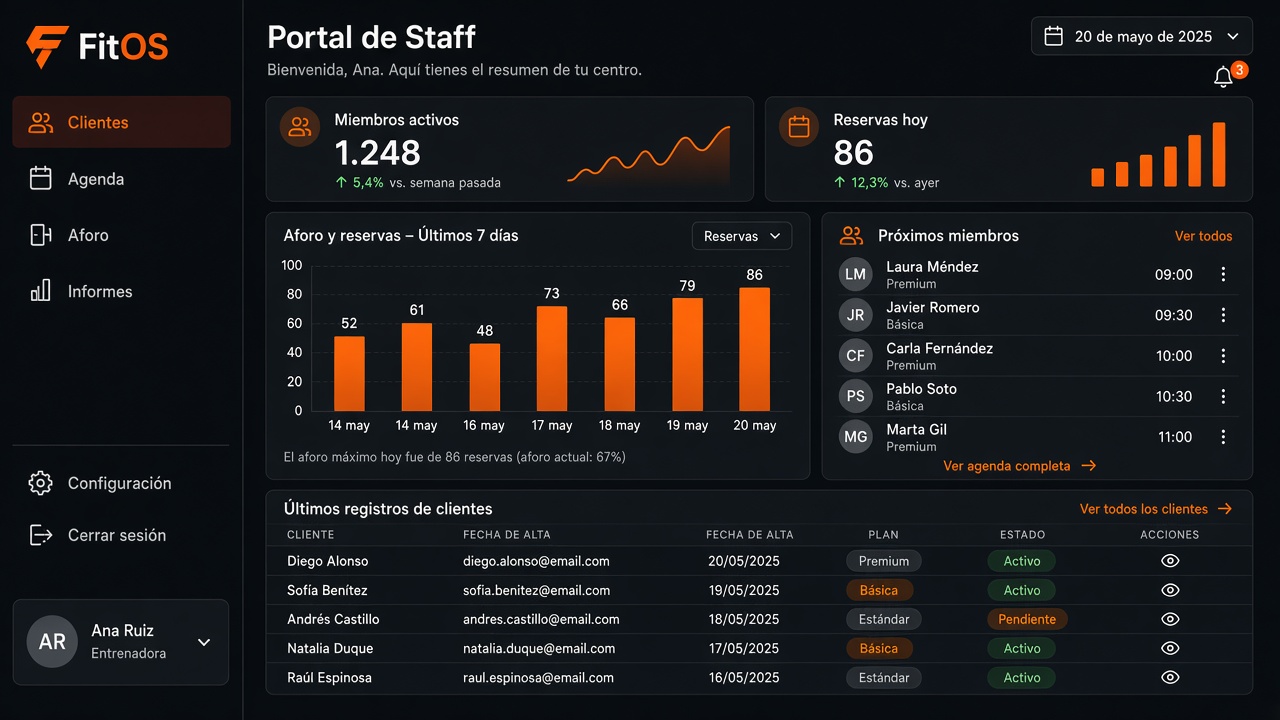 Portal staff de FitOS mostrando miembros activos, aforo de los últimos 7 días y próximas reservas